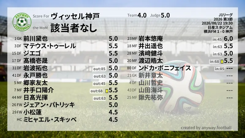ヴィッセル神戸 J1リーグ(2026) 第3節:採点