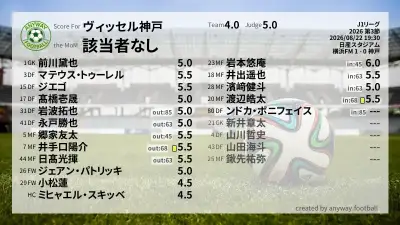 ヴィッセル神戸 採点