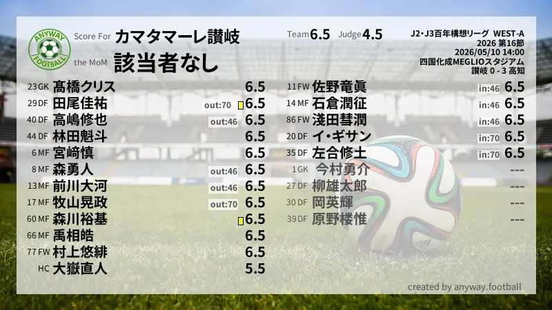 カマタマーレ讃岐 J2・J3百年構想リーグ  WEST-A(2026) 第16節:採点