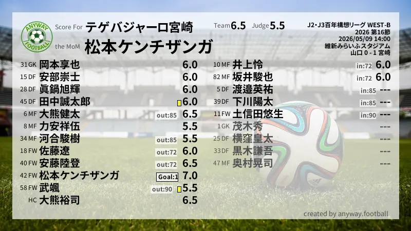 テゲバジャーロ宮崎 J2・J3百年構想リーグ WEST-B(2026) 第16節:採点
