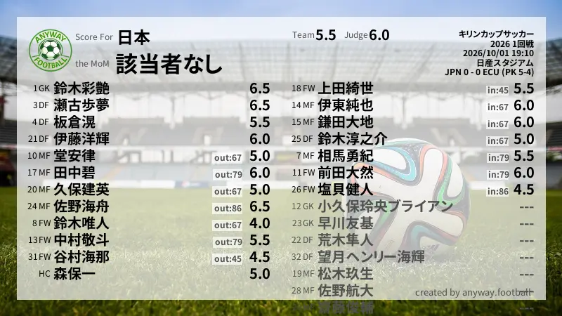 日本 キリンカップサッカー(2026) 1回戦:採点