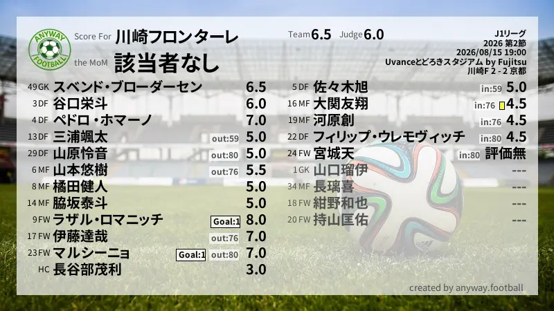 川崎フロンターレ J1リーグ(2026) 第2節:採点