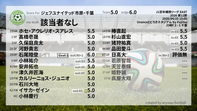 ジェフユナイテッド市原・千葉 J1百年構想リーグ EAST(2026) 第12節:採点