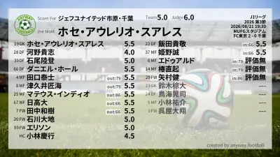 ジェフユナイテッド市原・千葉 採点