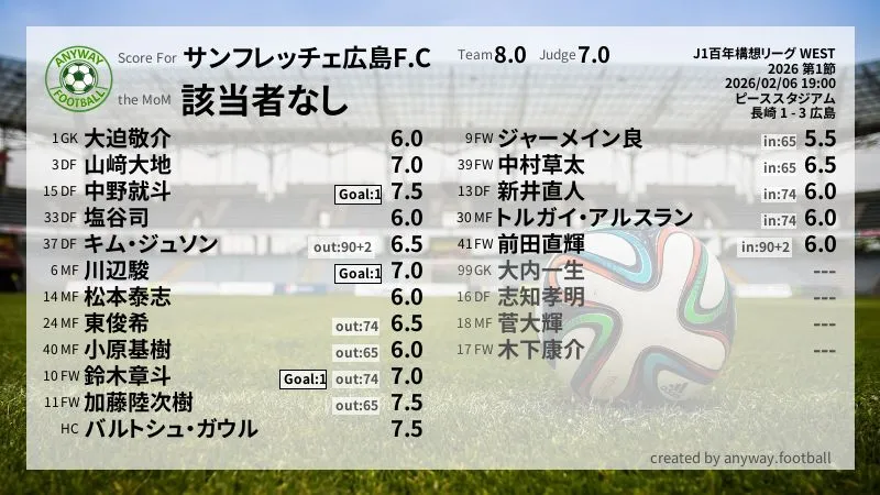サンフレッチェ広島 J1百年構想リーグ WEST(2026) 第1節:採点