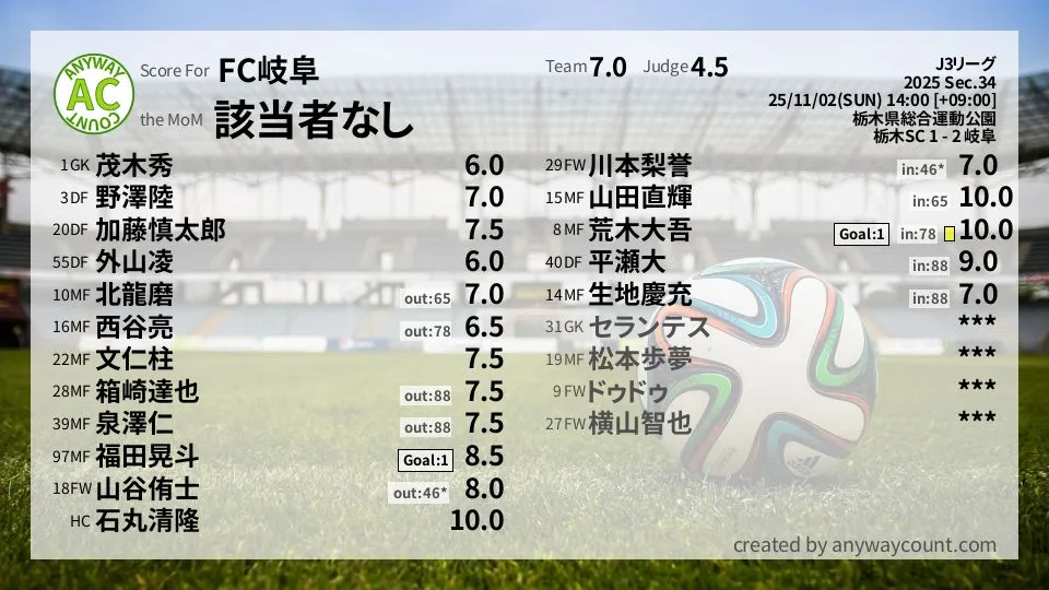 FC岐阜 J3リーグ(2025) 第34節:採点