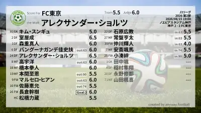 FC東京 採点