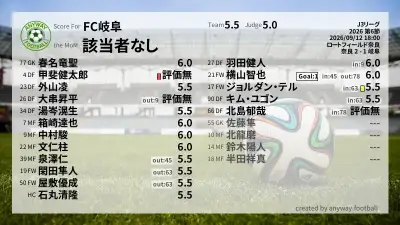 FC岐阜 採点