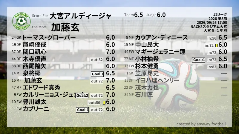 大宮アルディージャ J2リーグ(2026) 第8節:採点