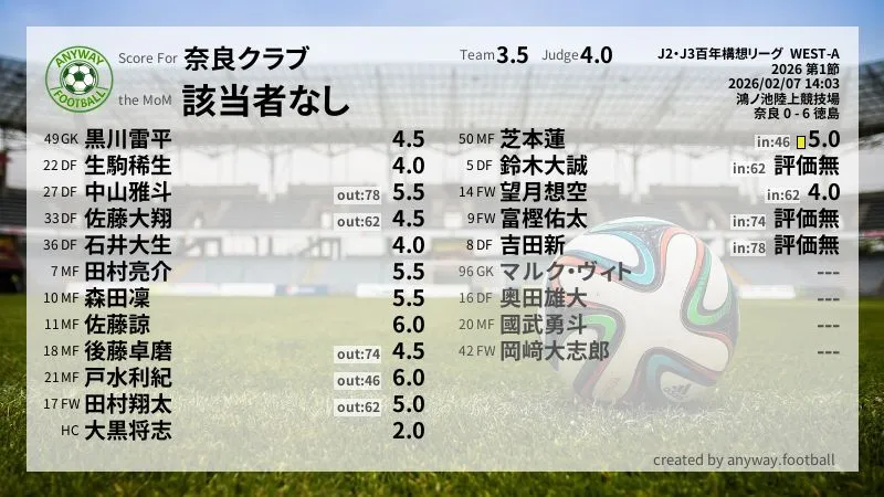 奈良クラブ J2・J3百年構想リーグ  WEST-A(2026) 第1節:採点