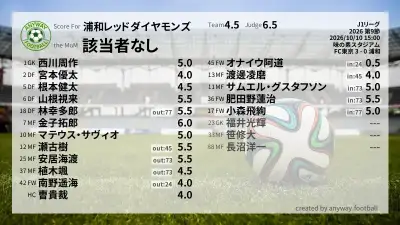 浦和レッドダイヤモンズ 採点