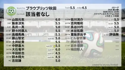 ブラウブリッツ秋田 採点