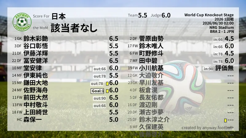 日本 World Cup Knockout Stage(2026) 1回戦:採点