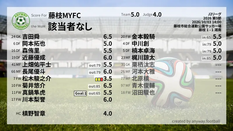 藤枝MYFC J2リーグ(2026) 第9節:採点