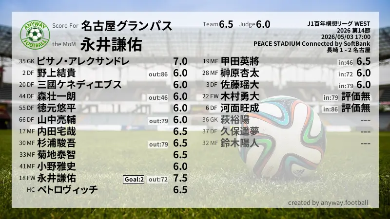 名古屋グランパス J1百年構想リーグ WEST(2026) 第14節:採点