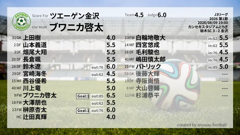 ツエーゲン金沢 J3リーグ(2026) 第1節:採点