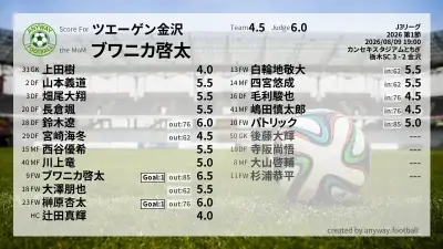 ツエーゲン金沢 採点