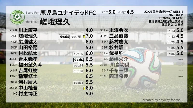 鹿児島ユナイテッドFC J2・J3百年構想リーグ WEST-B(2026) 第1節:採点