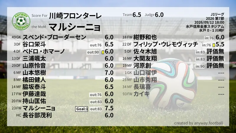 川崎フロンターレ J1リーグ(2026) 第7節:採点