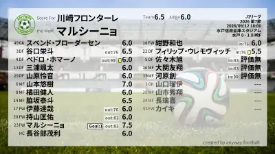 川崎フロンターレ 採点