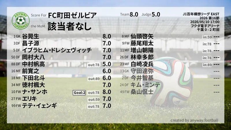 FC町田ゼルビア J1百年構想リーグ EAST(2026) 第16節:採点