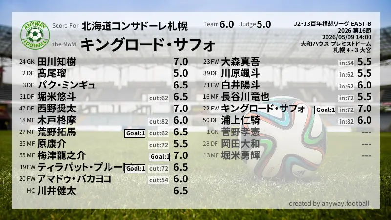北海道コンサドーレ札幌 J2・J3百年構想リーグ EAST-B(2026) 第16節:採点