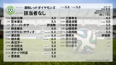 浦和レッドダイヤモンズ 採点