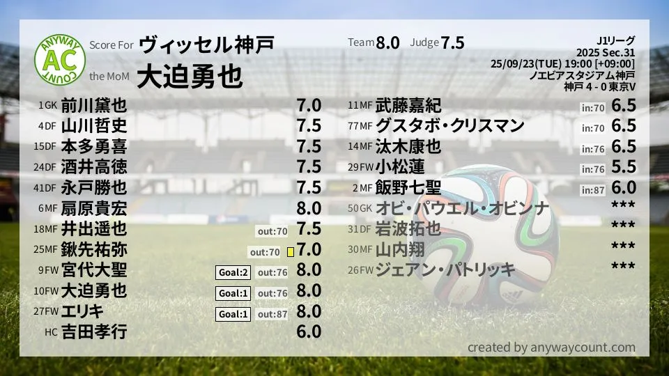 ヴィッセル神戸 J1リーグ(2025) 第31節:採点