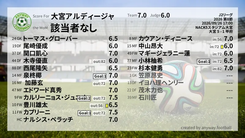 大宮アルディージャ J2リーグ(2026) 第8節:採点