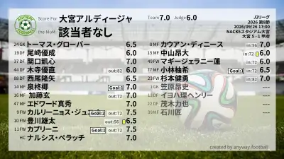 大宮アルディージャ 採点