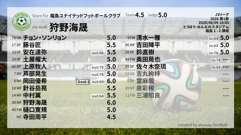 福島ユナイテッドフットボールクラブ J3リーグ(2026) 第1節:採点