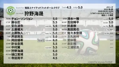 福島ユナイテッドフットボールクラブ 採点