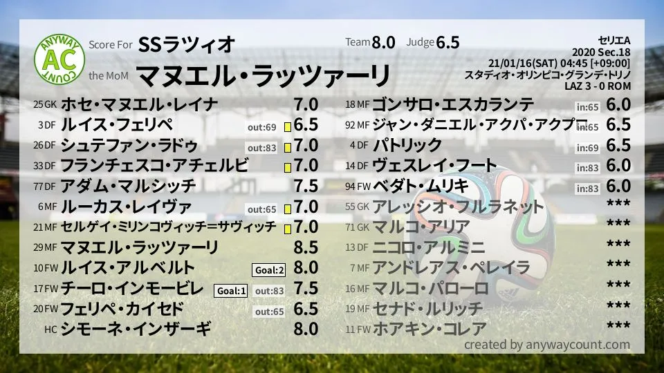SSラツィオ セリエA(2020) 第18節:採点