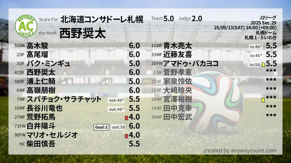 北海道コンサドーレ札幌 J2リーグ(2025) 第29節:採点