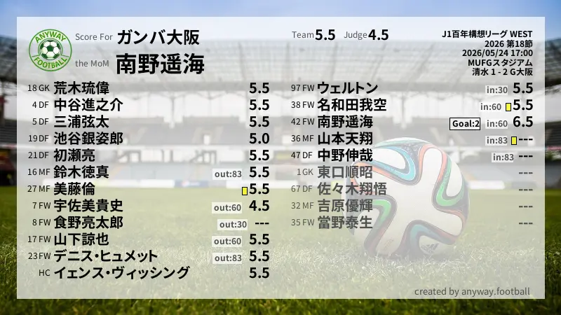 ガンバ大阪 J1百年構想リーグ WEST(2026) 第18節:採点